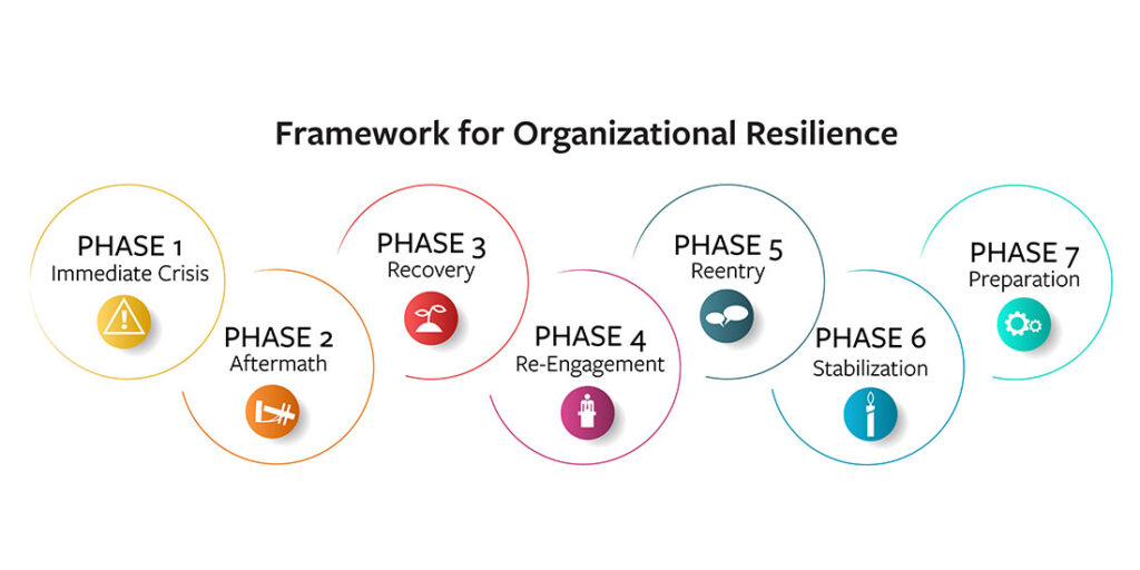 illustration of 7 phases