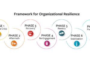 A Seven-Phase Framework for Organizational Resilience illustration of 7 phases